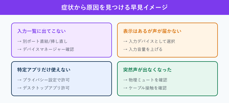 USBマイクの症状別に対処を分けた早見図