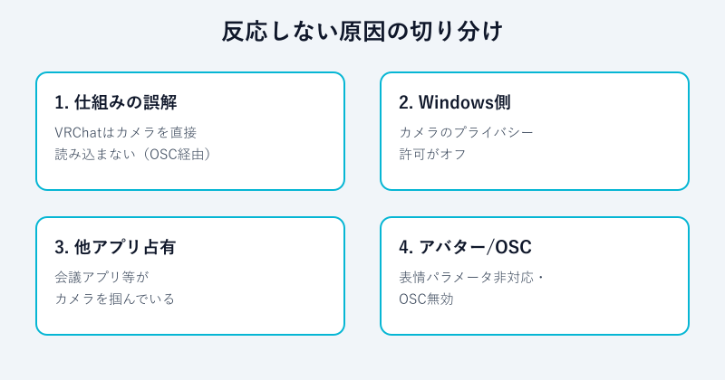VRChatでカメラが反応しない原因の切り分け図
