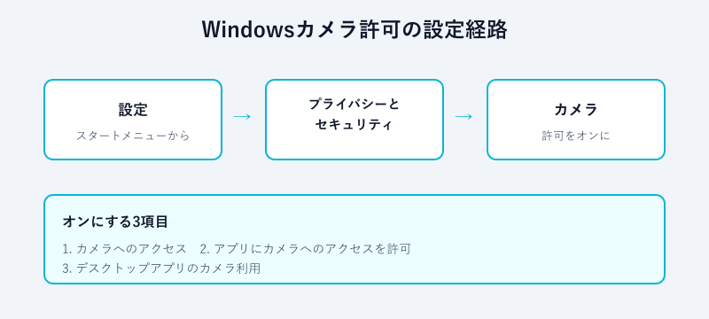 Windowsのカメラ許可をオンにする設定経路