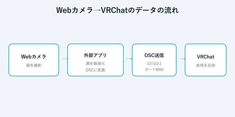 Webカメラからアプリ経由でVRChatに表情が届く流れ図