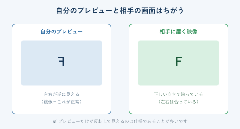 自分のプレビューと相手の画面の見え方の違い図解