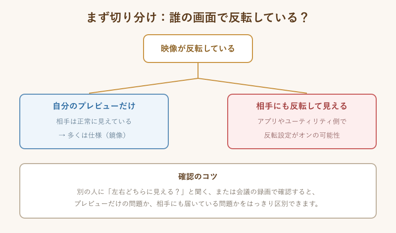 プレビューだけ反転か相手にも反転かの切り分けフロー