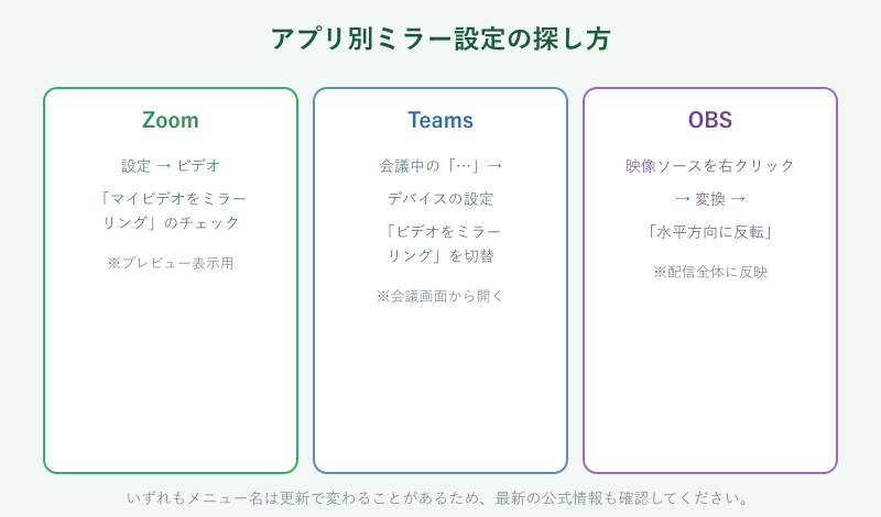 ZoomとTeamsとOBSのミラー設定の場所を並べた図