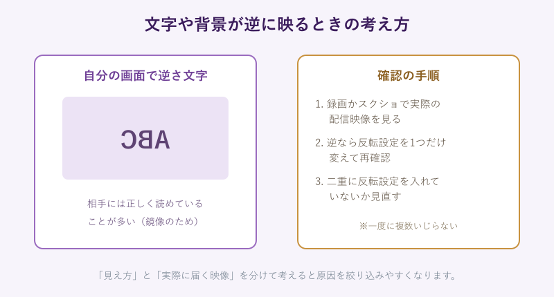 文字が逆に映るときの確認手順をまとめた図
