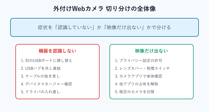 外付けWebカメラ不具合の切り分けフロー図