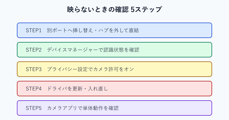 外付けWebカメラの対処5ステップ手順図
