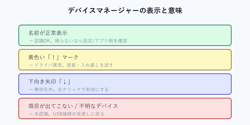 デバイスマネージャーのカメラ表示状態の見分け方