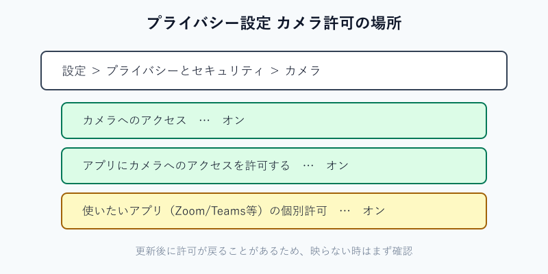 Windowsのカメラプライバシー設定の確認場所