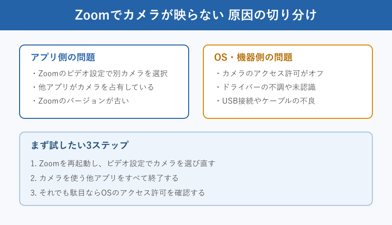 Zoomでカメラが映らない原因の切り分け図