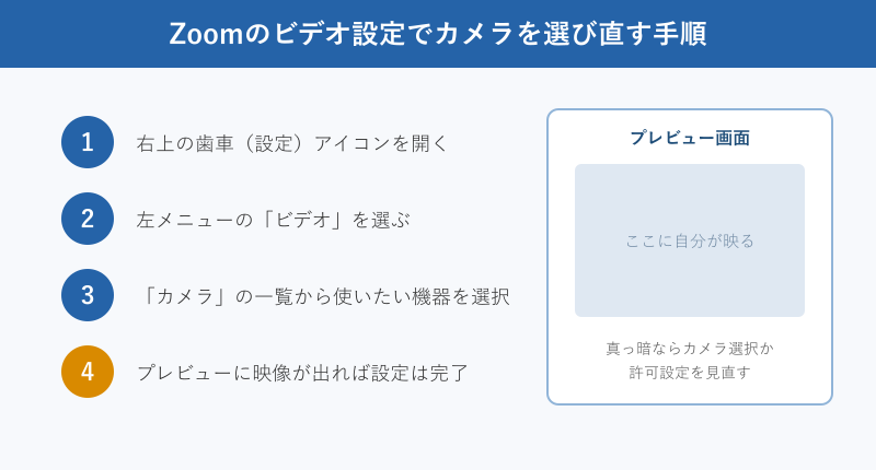 Zoomのビデオ設定でカメラを選び直す手順図