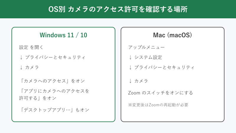 OS別カメラのアクセス許可の確認場所