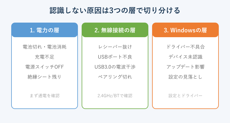 無線キーボードが認識しない原因を3層に分けた切り分け図