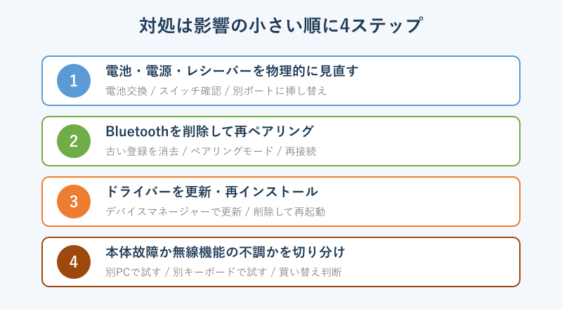 無線キーボード不具合の対処を4ステップで示した手順図