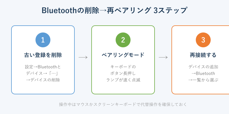 Bluetoothキーボードを削除して再ペアリングする3ステップの図