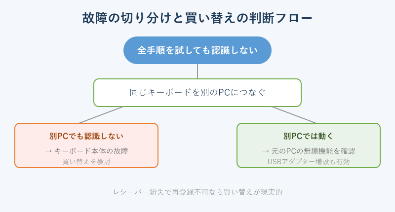 故障の切り分けと買い替え判断のフローチャート