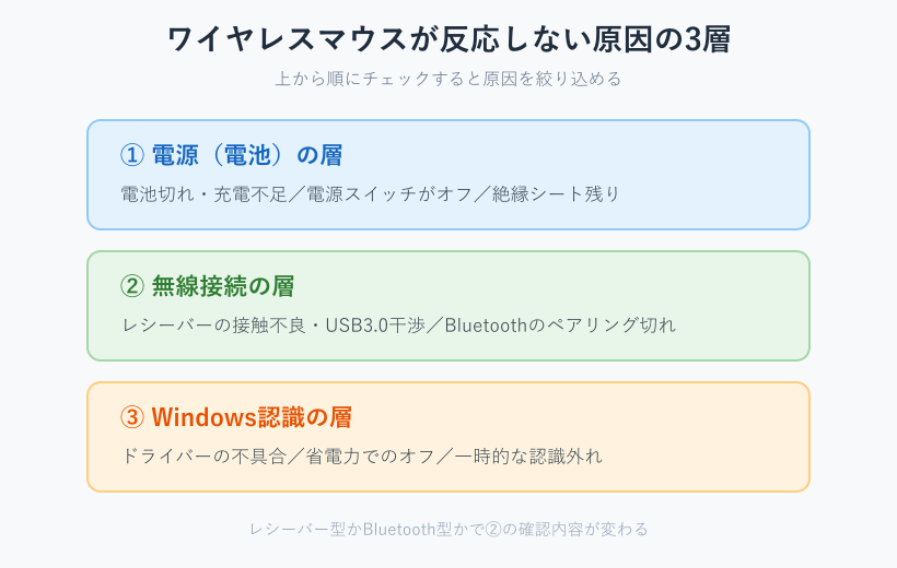 ワイヤレスマウスが反応しない原因を3層に分けた切り分け図
