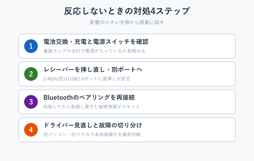 ワイヤレスマウス不具合の対処を4ステップで示した手順図