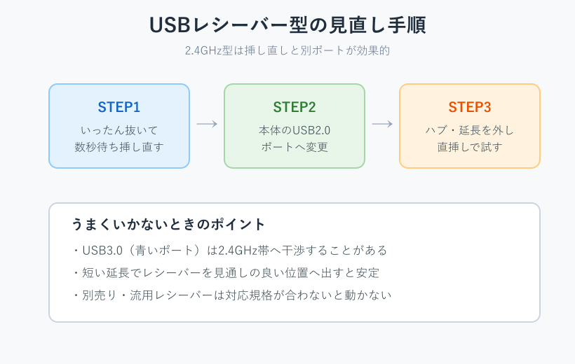 USBレシーバーの挿し直しと別ポート変更の流れ図