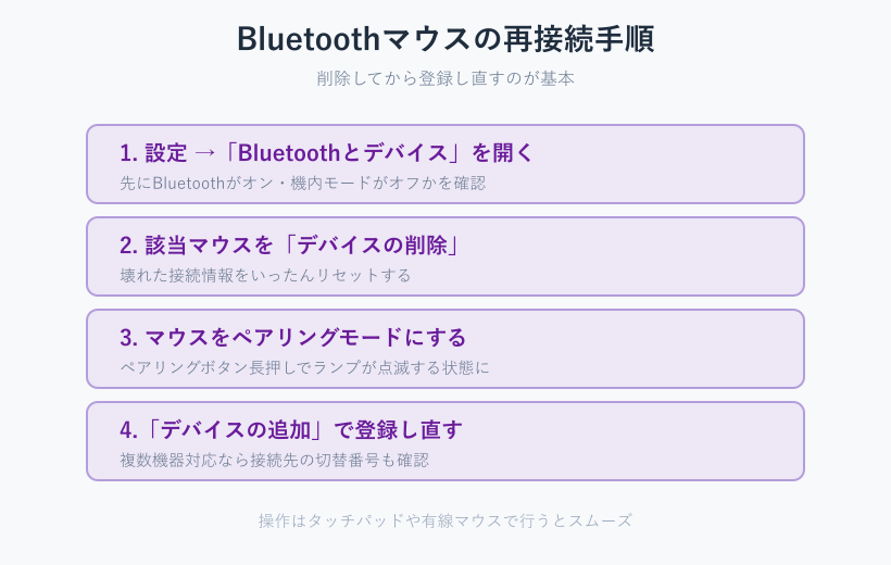 Bluetoothマウスの削除から再登録までの再接続手順図