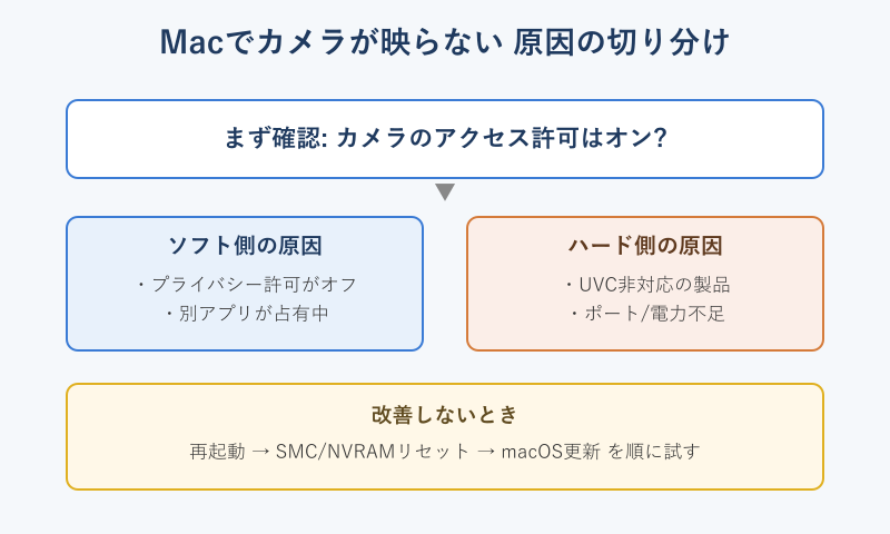 Macでカメラが映らない原因の切り分けフロー