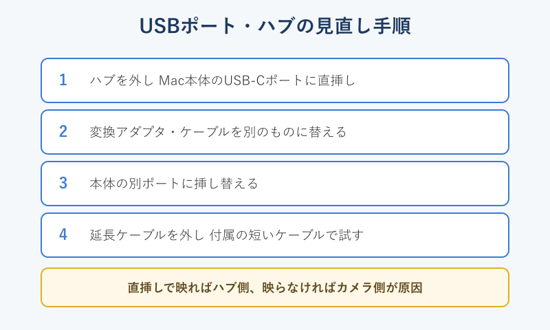 MacのUSBポートとハブの接続を見直す手順