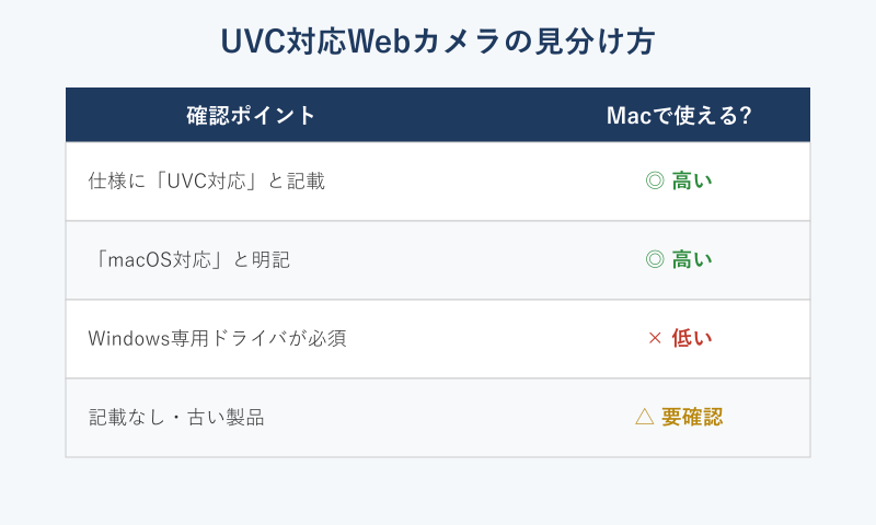 UVC対応Webカメラの見分け方チェック表