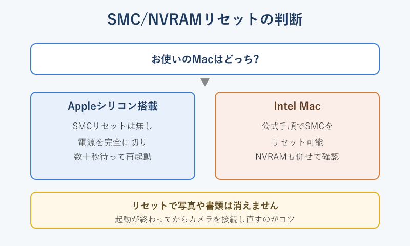 MacのSMCとNVRAMリセットの判断手順