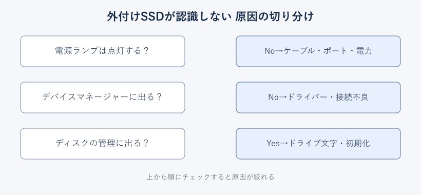 外付けSSDの原因切り分けフローチャート