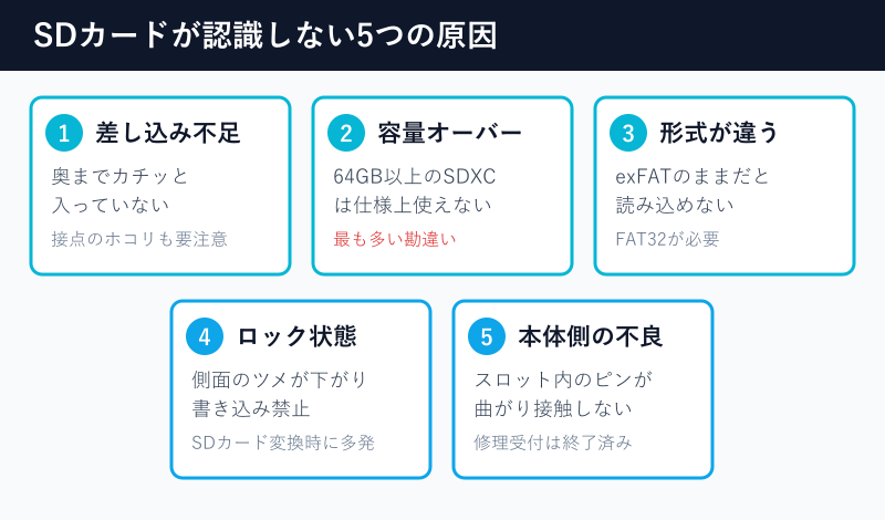 3DSがSDカードを認識しない原因の一覧図