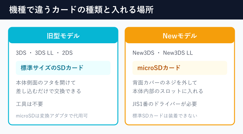 機種別のカード種類とスロット位置の図
