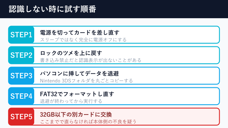 SDカード認識不良の対処ステップ図