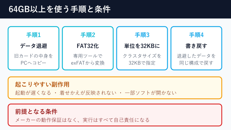 大容量microSDをFAT32へ変換する手順図