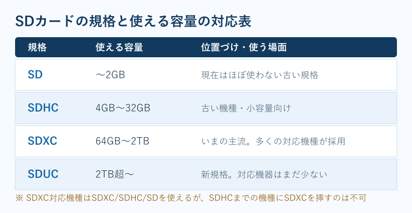 SDカードの規格と使える容量の対応表