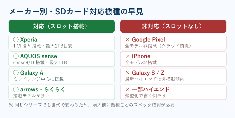 メーカー別のSDカード対応機種早見表