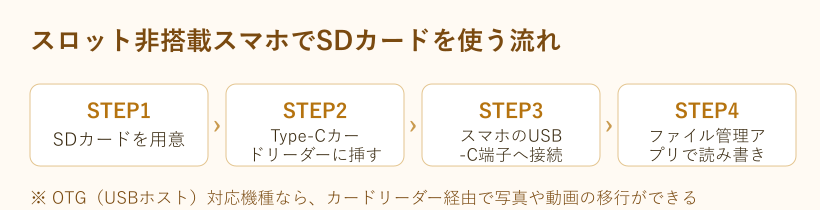 スロット非搭載スマホでSDカードを使う流れ