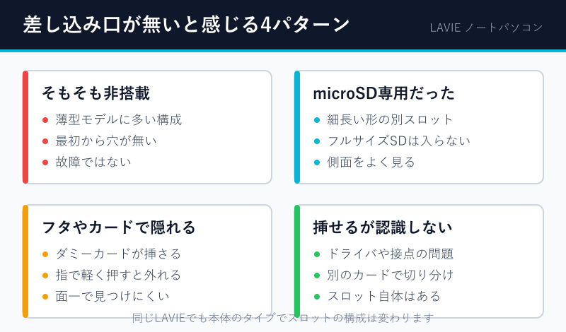 差し込み口が無いと感じる4つのパターンの分類図