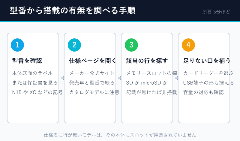 型番から仕様を調べる4ステップのフロー図
