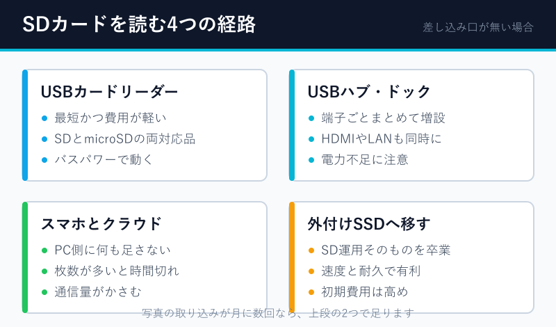 SDカードを読むための4つの経路の比較図
