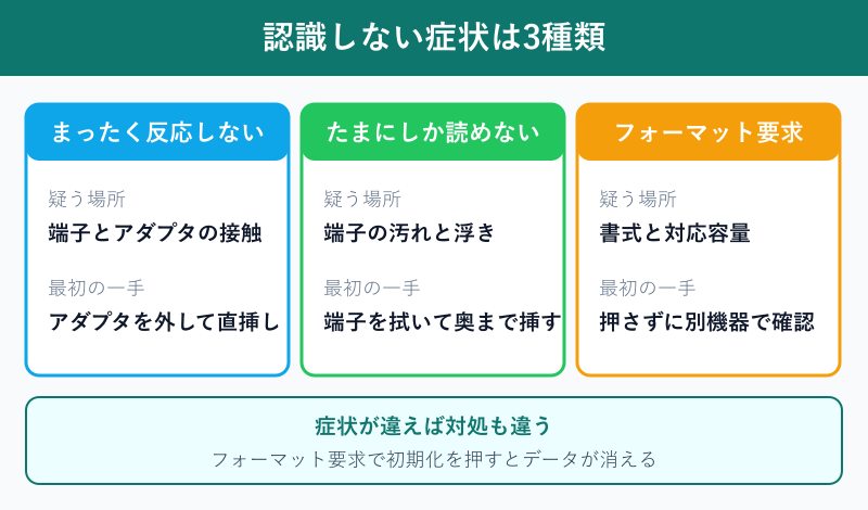 認識しない症状を3種類に分けた図