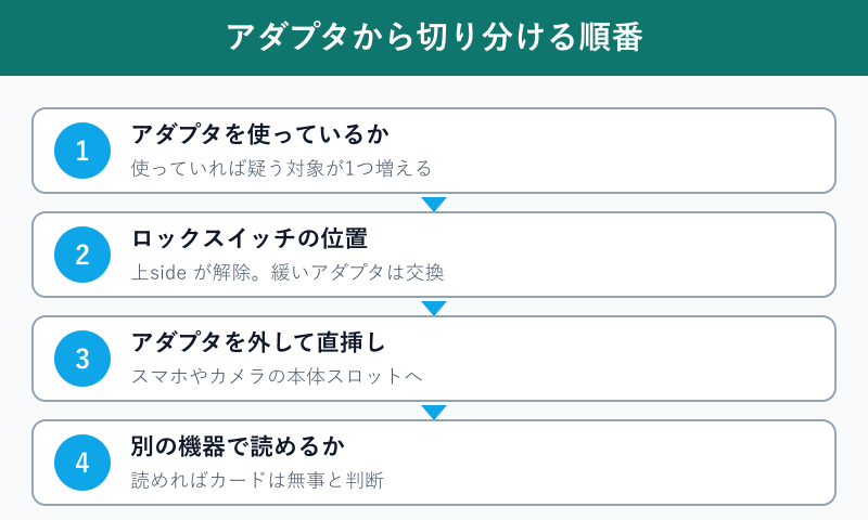 アダプタから切り分ける4ステップの流れ図