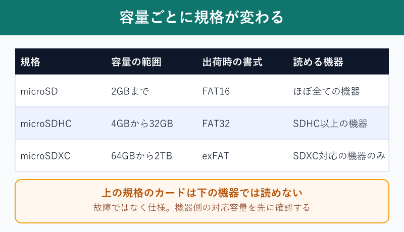 microSDの規格と容量の対応表