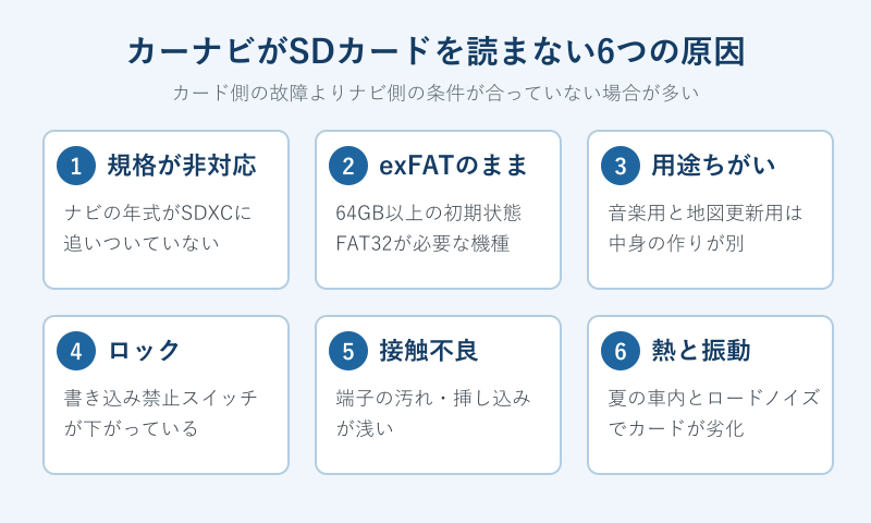 カーナビがSDカードを読まない6つの原因の分類図