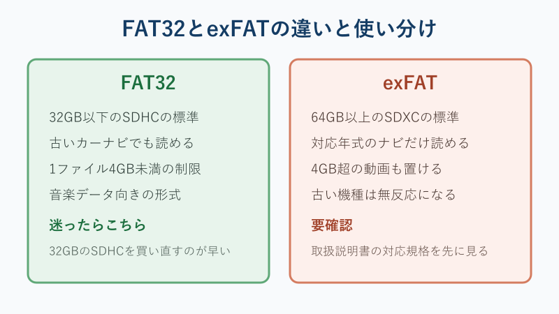 FAT32とexFATの違いと使い分けの比較図