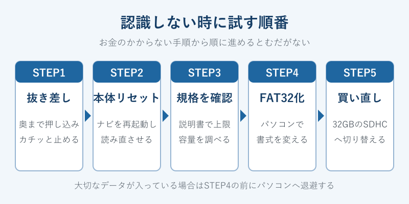SDカードが認識しない時に試す手順のフロー図