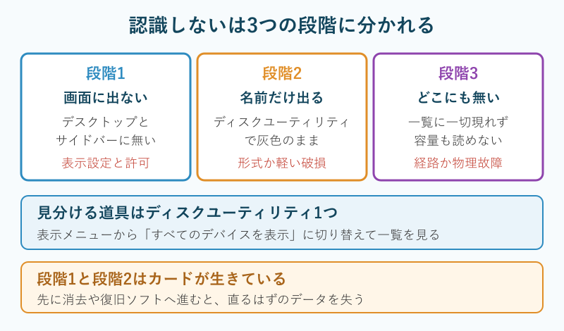 認識しない症状を3段階に分けた切り分け図
