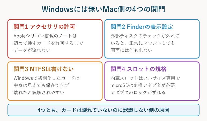 Mac側にある4つの関門をまとめた図