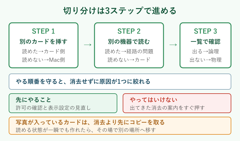 原因を絞る3ステップのフロー図