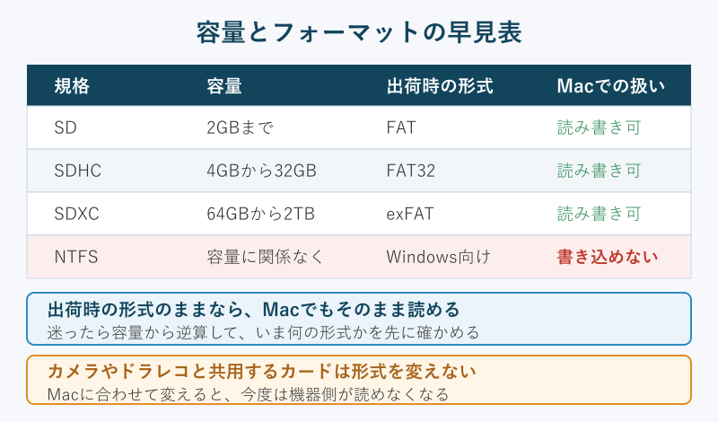 SD規格ごとの容量とフォーマット早見表