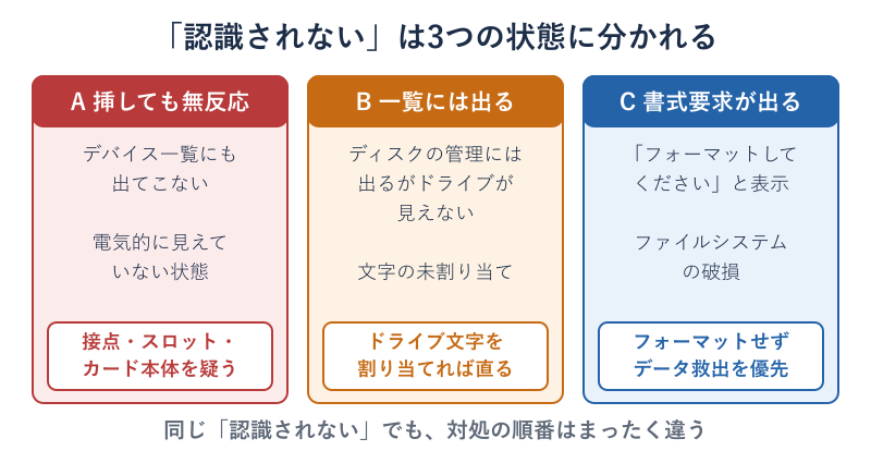 認識されない3つの状態と対処の分類図