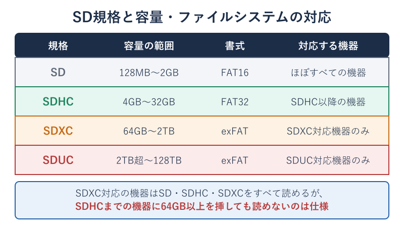 SD規格ごとの容量とファイルシステムの対応表
